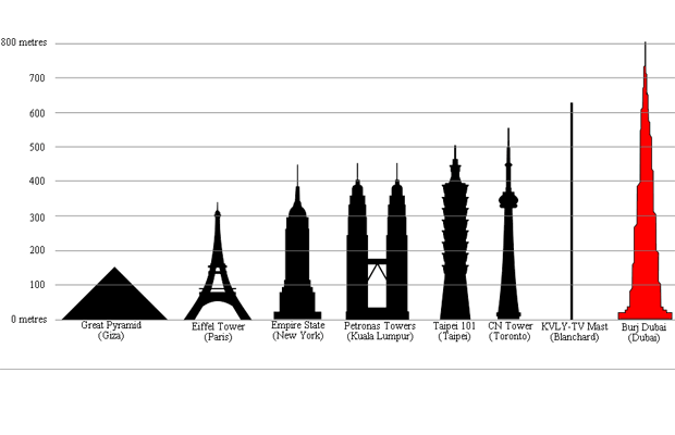 Tallest Building In The World